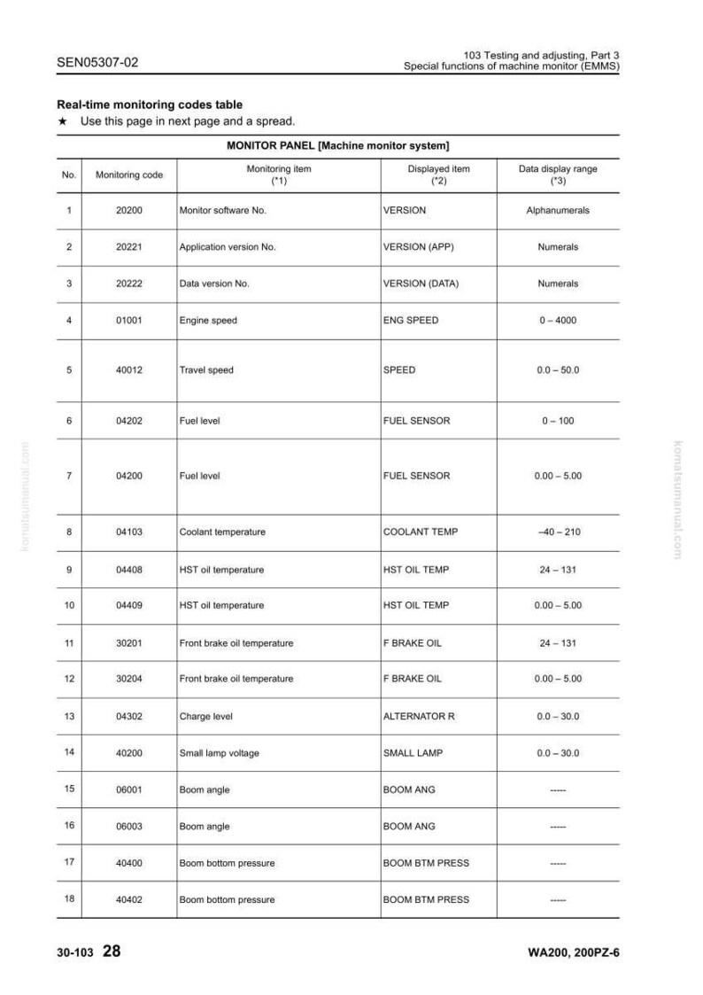 May include: A detailed table titled "Real-time monitoring codes table" with columns for monitoring code, item, displayed item, and data display range. The table includes data for engine speed, fuel level, and coolant temperature.