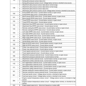 May include: A detailed table of error codes and descriptions, including codes for sensors, circuits, and solenoids. The text is in black font on a white background, with the title "Error code" at the top. The table includes measurements in imperial units.