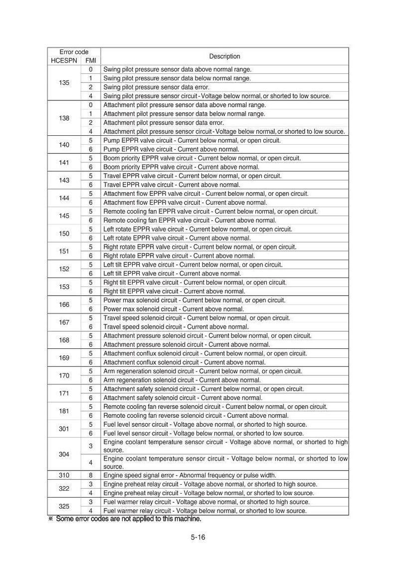 May include: A detailed table of error codes and descriptions, including codes for sensors, circuits, and solenoids. The text is in black font on a white background, with the title "Error code" at the top. The table includes measurements in imperial units.
