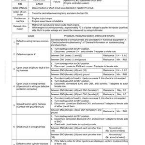 K&ouml;nnte beinhalten: Ein Leitfaden zur Fehlerbehebung f&uuml;r einen CA322-Injektor #1-Fehler (offen/Kurzschluss). Das Dokument enth&auml;lt Fehlercodes, Ursachen und Verfahren zur Diagnose von Problemen. Enth&auml;lt Widerstandsmessungen und Anschlussdiagramme.