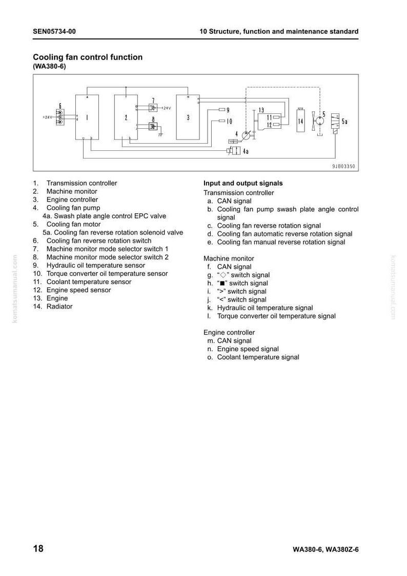 K&ouml;nnte beinhalten: Diagramm der K&uuml;hlgebl&auml;se-Steuerfunktion f&uuml;r eine WA380-6 Maschine, mit beschrifteten Komponenten wie Getriebesteuerung und Motorsteuerung. Text enth&auml;lt "Eingangs- und Ausgangssignale."