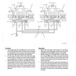 May include: Diagram of a hydraulic system with labels for left and right travel circuits, including valves and spools. Text explains the function and operation of the system, detailing oil flow and compensation for travel deviation.