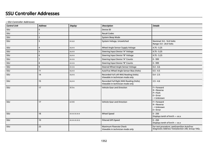 May include: A detailed table titled "SSU Controller Addresses" lists control units, addresses, display settings, descriptions, and details. The table includes information on system voltage, wheel angle sensors, and vehicle gear.