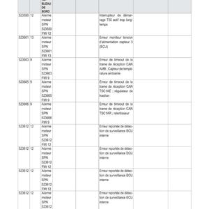 Może przedstawiać: Tabela techniczna z informacjami o błędach systemu elektrycznego, z kolumnami dla CODE ART, SPN, FMI i D&Eacute;FAUT. Zawiera opisy błęd&oacute;w, np. 'Erreur de timeout de la trame de r&eacute;ception CAN'.
