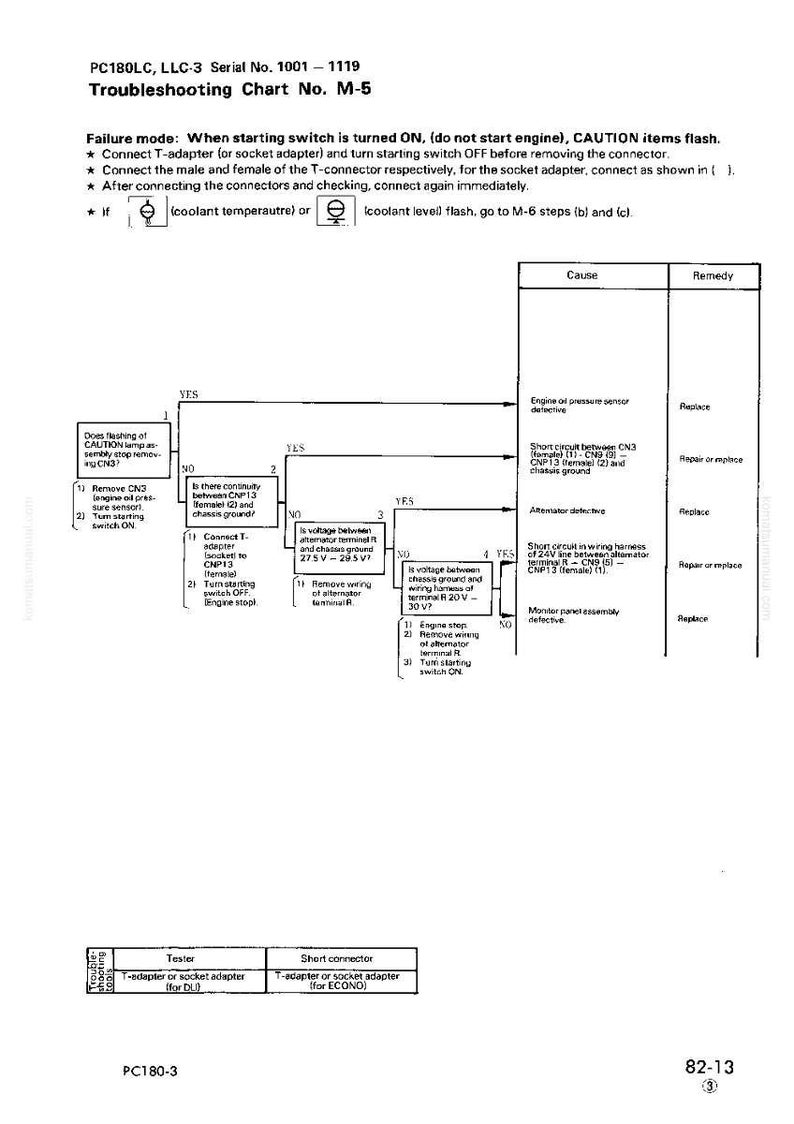 K&ouml;nnte beinhalten: Eine schwarz-wei&szlig;e Fehlerbehebungstabelle f&uuml;r PC180LC, LLC-3, Seriennummer 1001-1119, mit der Bezeichnung M-5. Sie beschreibt Fehlermodi, Ursachen und Abhilfema&szlig;nahmen. Der Text enth&auml;lt Anweisungen zur &Uuml;berpr&uuml;fung des K&uuml;hlmittelstands und der elektrischen Anschl&uuml;sse.