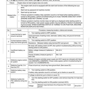 May include: Troubleshooting guide for an electrical system, specifically addressing issues when the engine does not start. The document provides a table with failure causes, procedures, and criteria for resolving the problem. Includes voltage and resistance measurements.