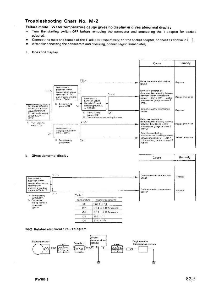May include: Troubleshooting chart M-2 with a flow chart for diagnosing water temperature gauge issues. Includes diagrams, tables, and text detailing failure modes, causes, and remedies. The chart is labeled with the text "PW60-3" and "82-5".