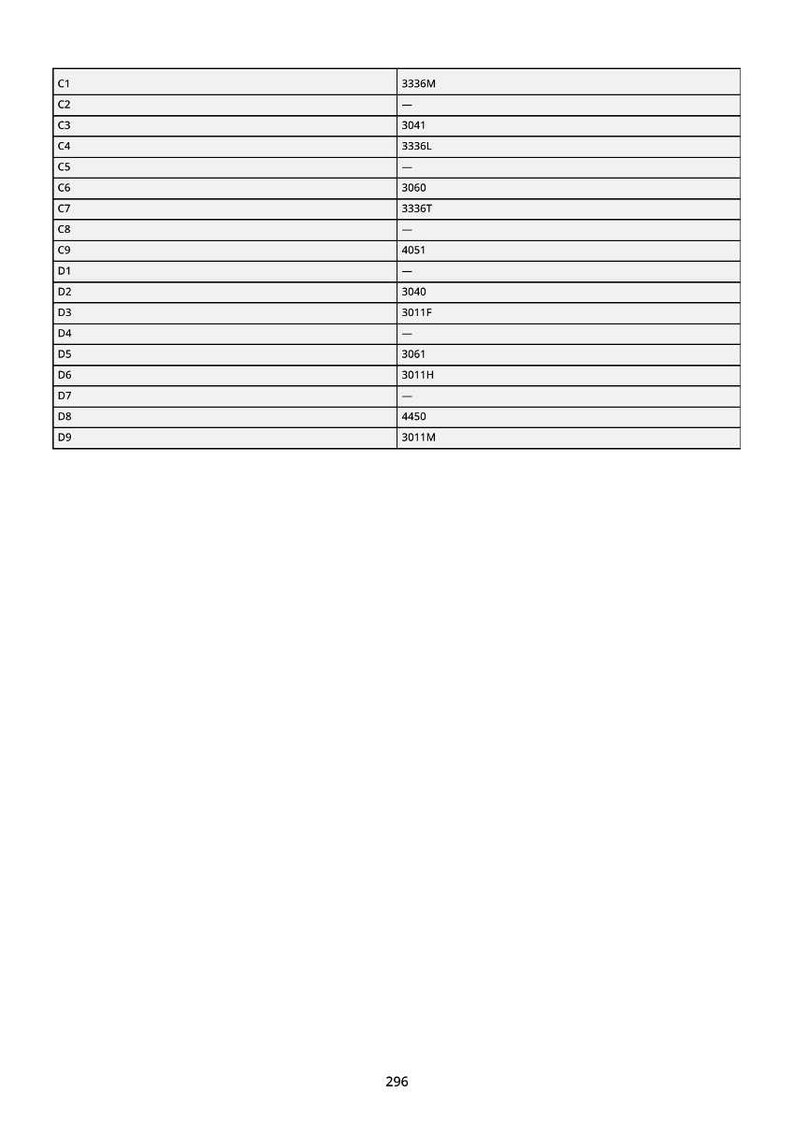 May include: A table of data with rows and columns. The first column contains labels like C1, C2, etc. The second column contains alphanumeric codes such as 3336M, 3041, 3336L, 3060, 3336T, 4051, 3040, 3011F, 3061, 3011H, 4450, and 3011M.