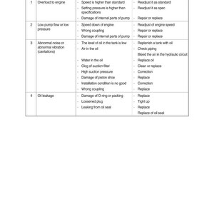 Puede incluir: Un cuadro de soluci&oacute;n de problemas y contramedidas sobre un fondo blanco. El cuadro enumera los posibles problemas del motor, las posibles causas y las contramedidas. El texto incluye t&eacute;rminos como "Sobrecarga del motor" y "Fuga de aceite".
