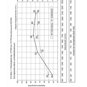 K&ouml;nnte beinhalten: Technische Diagramm zur Darstellung von Zapfwellenleistung und Kraftstoffverbrauch f&uuml;r einen FENDT 500 Vario SCR Traktor. Die Grafik zeigt den Kraftstoffverbrauch in Litern pro Stunde und die Zapfwellenleistung in Kilowatt.