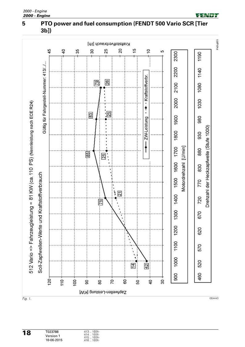 K&ouml;nnte beinhalten: Technische Diagramm zur Darstellung von Zapfwellenleistung und Kraftstoffverbrauch f&uuml;r einen FENDT 500 Vario SCR Traktor. Die Grafik zeigt den Kraftstoffverbrauch in Litern pro Stunde und die Zapfwellenleistung in Kilowatt.