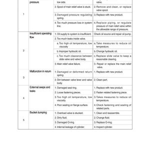 May include: A troubleshooting guide with a table format. The table lists problems, causes, and remedies for various mechanical issues. The text is in black font on a white background, with numbered rows and columns.