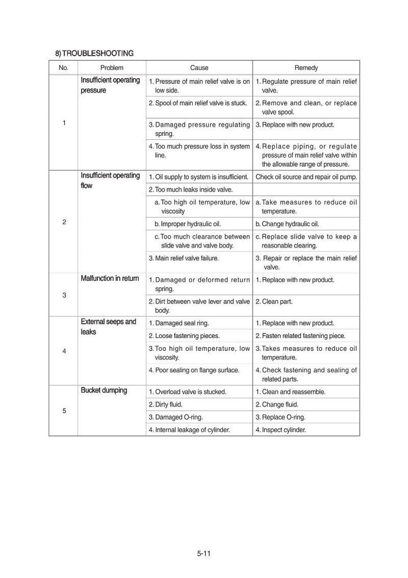 May include: A troubleshooting guide with a table format. The table lists problems, causes, and remedies for various mechanical issues. The text is in black font on a white background, with numbered rows and columns.