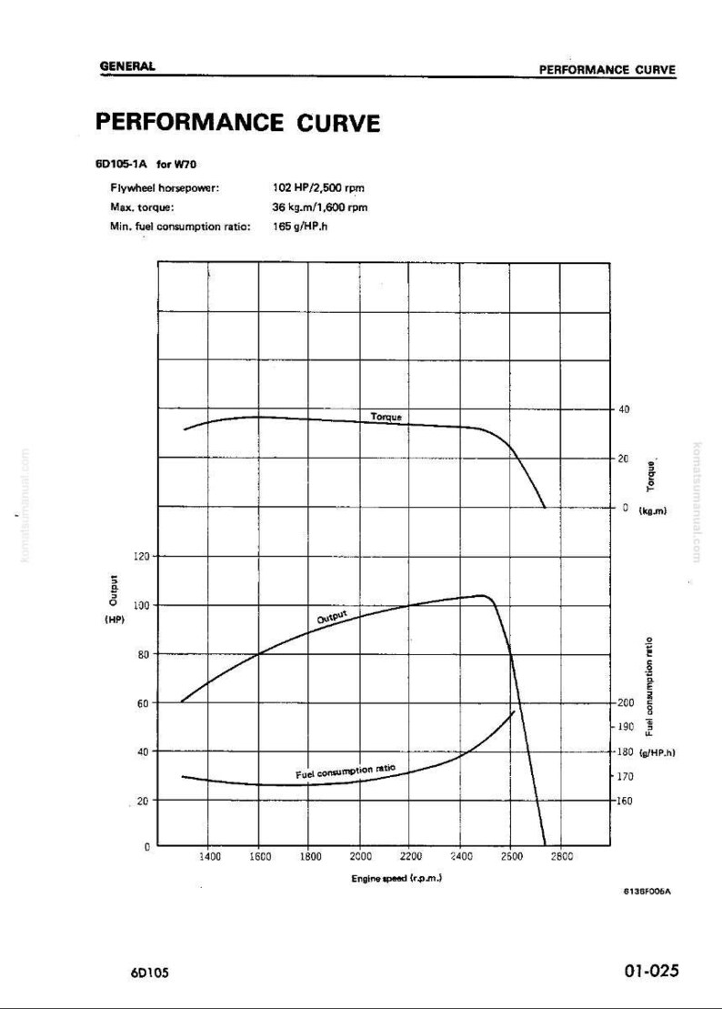 May include: A technical diagram titled "PERFORMANCE CURVE" with graphs illustrating flywheel horsepower, torque, and fuel consumption ratio against engine speed. The diagram includes data for a 6D105-1A engine.