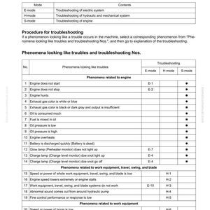 May include: A troubleshooting guide with a table detailing troubleshooting procedures for machinery. The table includes modes, contents, and a list of phenomena with corresponding troubleshooting codes. The document is labeled "Classification and procedures of troubleshooting."