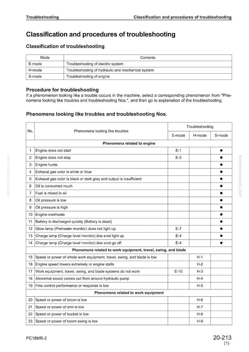 May include: A troubleshooting guide with a table detailing troubleshooting procedures for machinery. The table includes modes, contents, and a list of phenomena with corresponding troubleshooting codes. The document is labeled "Classification and procedures of troubleshooting."