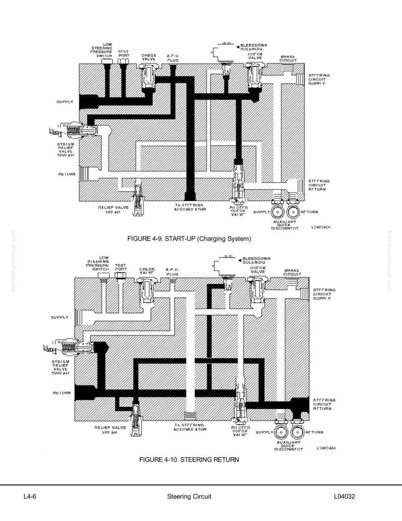 May include: Diagram of a steering circuit, featuring two schematics labeled "Start-Up (Charging System)" and "Steering Return." The diagrams show various valves, lines, and components, with labels like "Relief Valve" and "Supply." The image is in black and white.