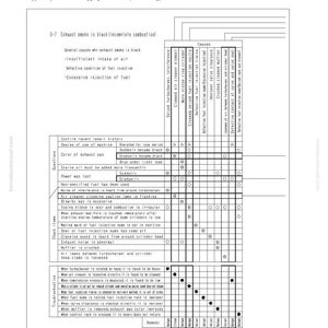 Puede incluir: Un diagrama t&eacute;cnico que detalla los pasos para la soluci&oacute;n de problemas de un sistema mec&aacute;nico. El cuadro enumera las causas, preguntas y soluciones para problemas como el humo negro del escape y fallos del motor. El texto incluye "Exhaust gas is black."