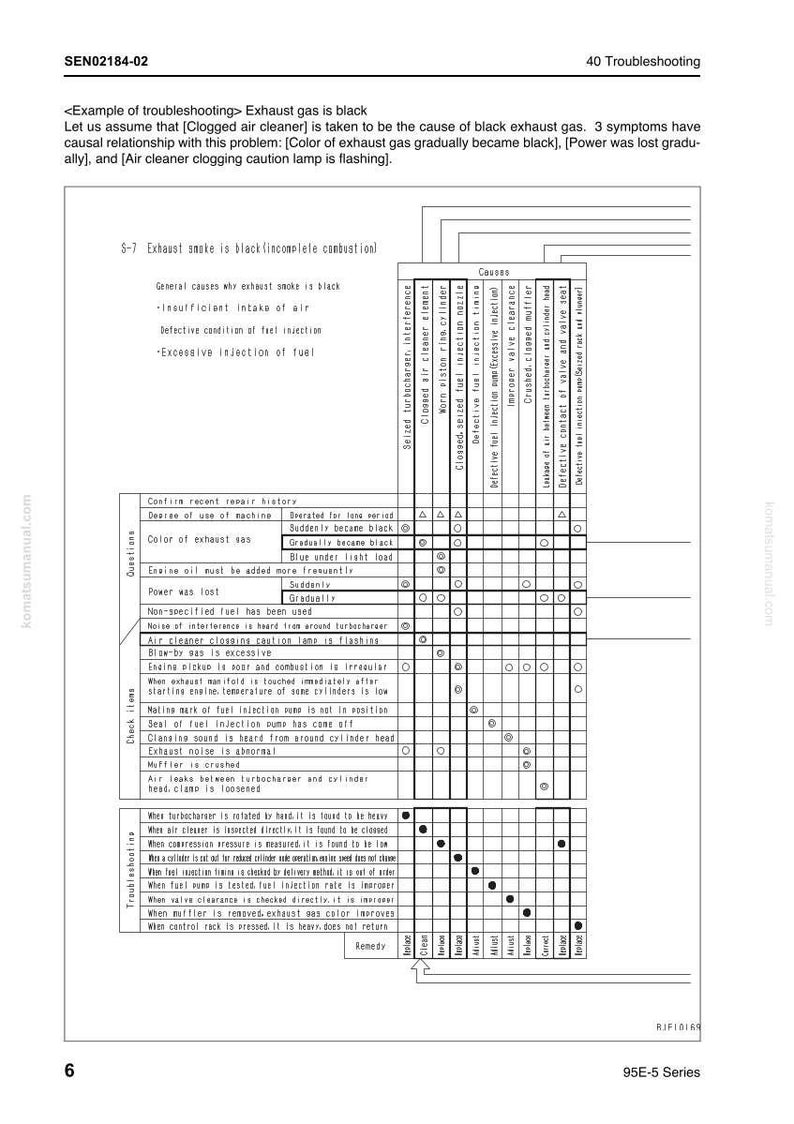 Puede incluir: Un diagrama t&eacute;cnico que detalla los pasos para la soluci&oacute;n de problemas de un sistema mec&aacute;nico. El cuadro enumera las causas, preguntas y soluciones para problemas como el humo negro del escape y fallos del motor. El texto incluye "Exhaust gas is black."