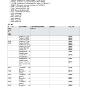 Op de afbeelding: Een gedetailleerd elektrisch schema met een lijst van connectoren, relais en zekeringen. Het document bevat tabellen met beschrijvingen, kenmerken en bedradingsinformatie. De titel "IMPLANTATION &Eacute;LECTRIQUE" staat bovenaan.