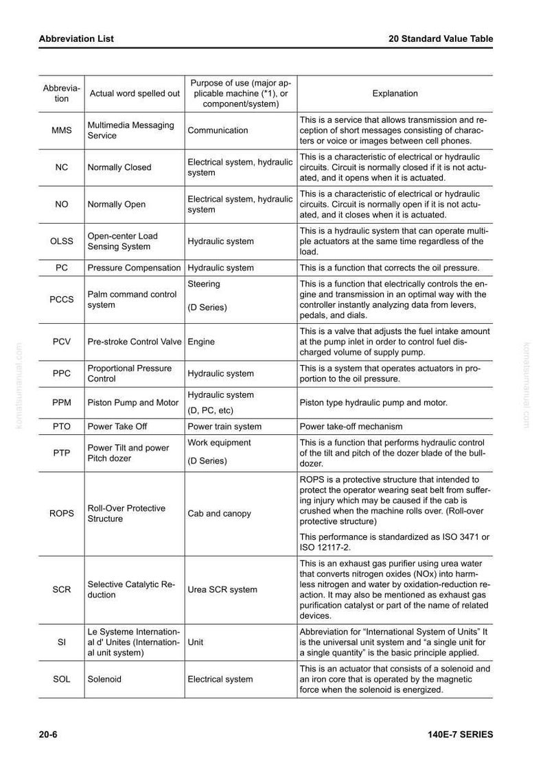 May include: A detailed chart titled "Abbreviation List" and "20 Standard Value Table" with definitions for various acronyms. Includes terms like MMS, NC, NO, OLSS, PC, PCCS, PCV, PPC, PPM, PTO, PTP, ROPS, SCR, SI, and SOL.