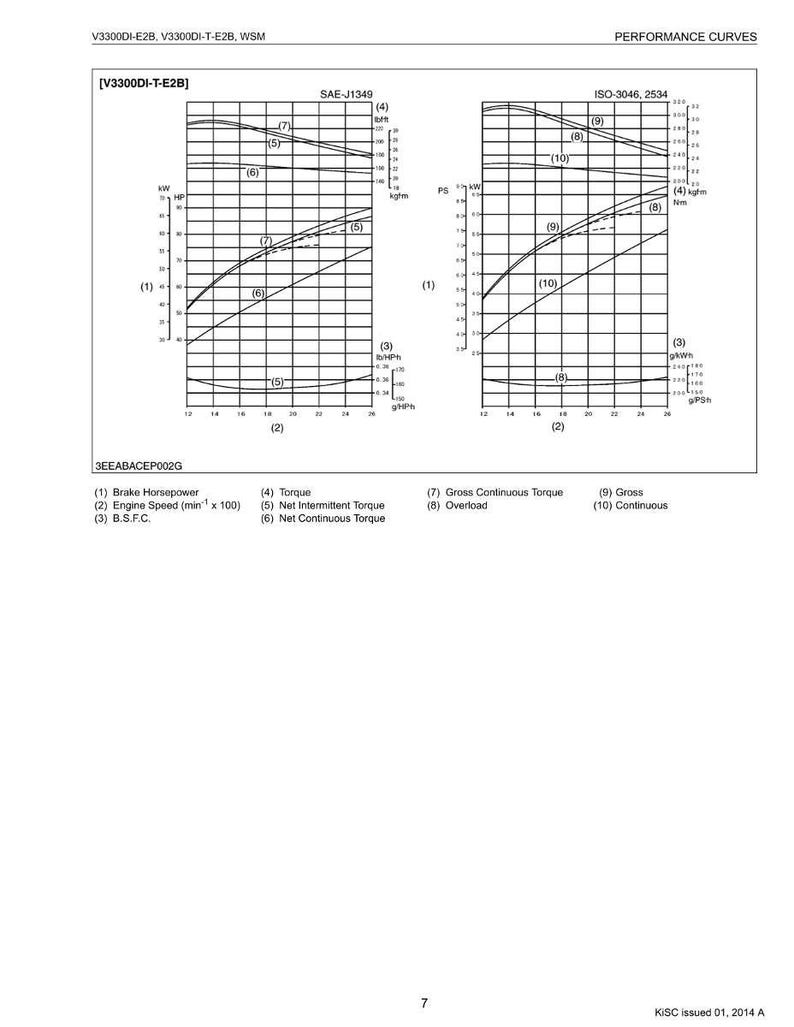 K&ouml;nnte beinhalten: Technische Diagramm mit Leistungskurven f&uuml;r einen V3300DI-T-E2B Motor, das die Standards SAE-J1349 und ISO-3046, 2534 anzeigt. Das Diagramm zeigt Bremsleistung, Motordrehzahl, Drehmoment und andere Leistungskennzahlen. Enth&auml;lt Text und numerische Daten.