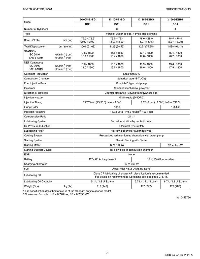 May include: Specifications chart for diesel engines, including models D1005-E3BG, D1105-E3BG, D1305-E3BG, and V1505-E3BG. The chart details bore, stroke, displacement, power output, and other technical specifications. The chart includes measurements in inches, gallons, and pounds.