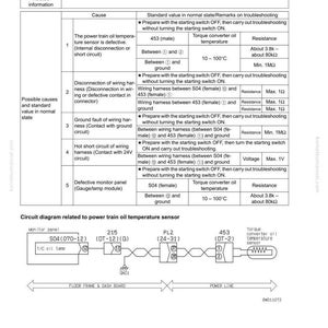 Pu&ograve; includere: Una guida alla risoluzione dei problemi per un indicatore della temperatura del gruppo propulsore, con una tabella che dettaglia le possibili cause, come difetti del sensore e problemi di cablaggio. Include valori di temperatura e resistenza.