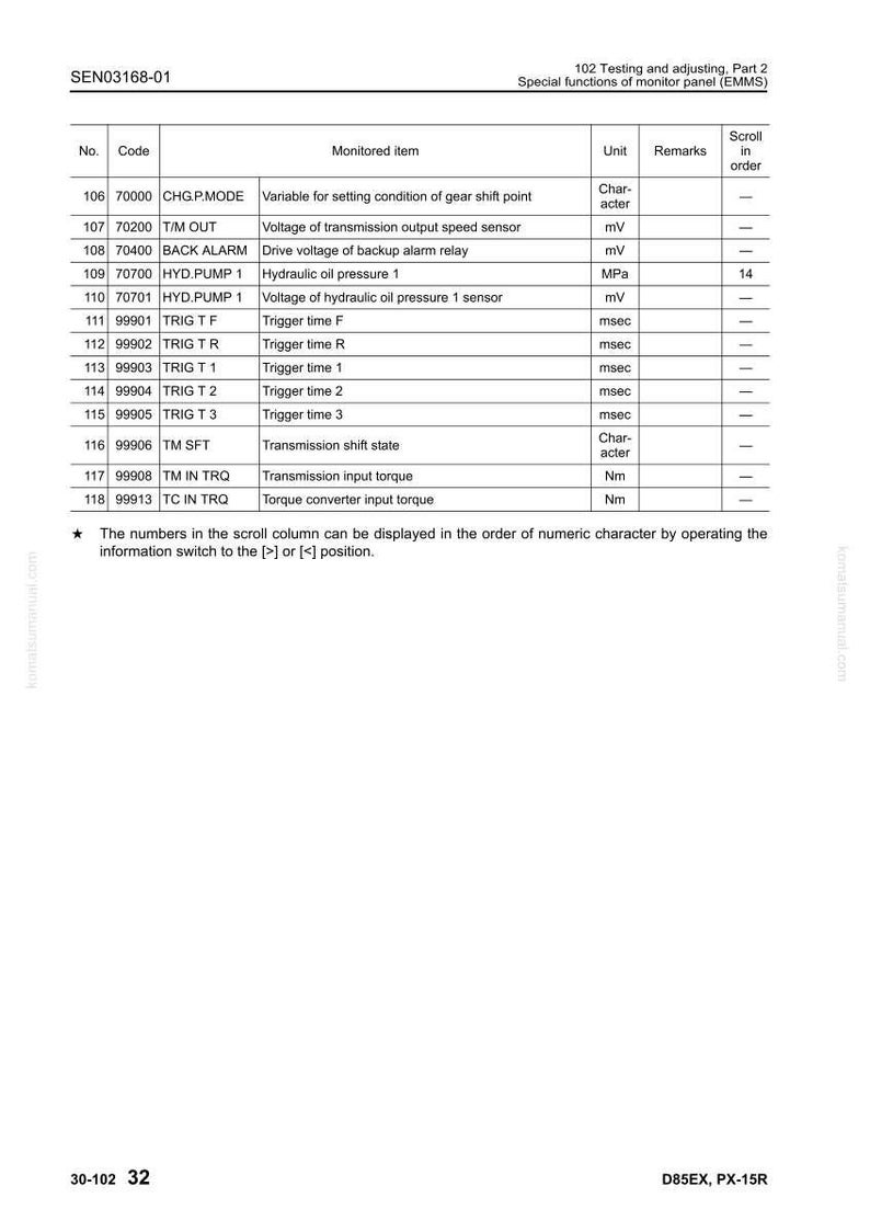 May include: A technical diagram with a table listing monitored items, codes, and units of measure. The table includes items like voltage, pressure, and torque, with units such as mV, MPa, and Nm. The diagram is labeled with the text "102 Testing and adjusting, Part 2".