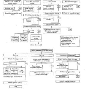May include: Diagram illustrating troubleshooting steps for abnormal exhaust gas and battery over-discharge. Includes checks for fuel, injection timing, and battery components. Text includes "OK" indicators.