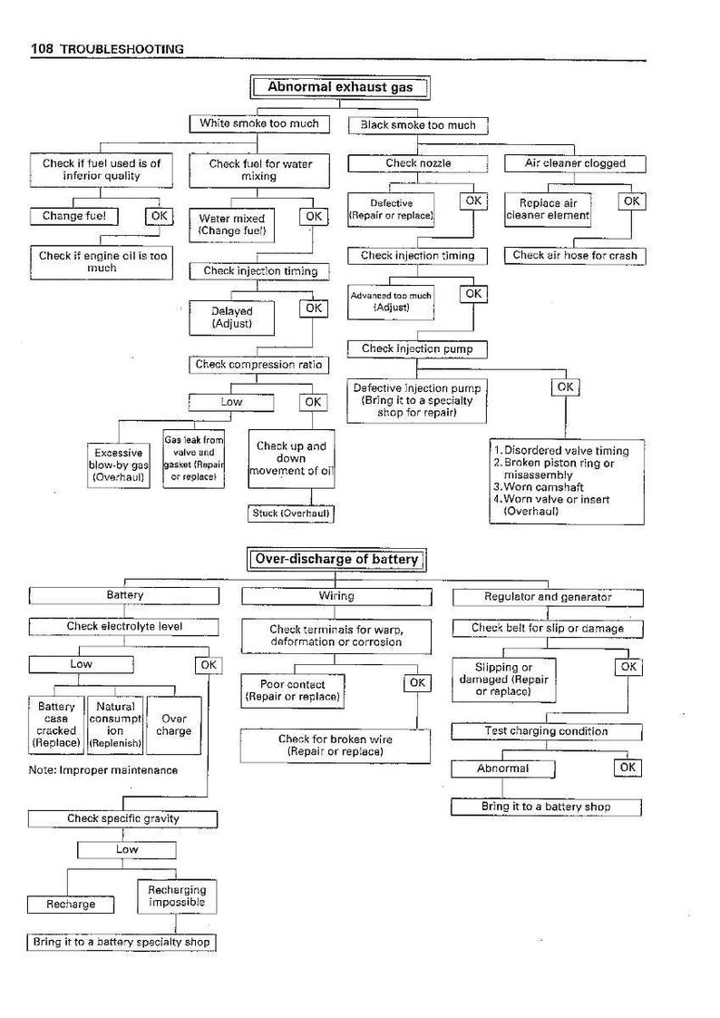 May include: Diagram illustrating troubleshooting steps for abnormal exhaust gas and battery over-discharge. Includes checks for fuel, injection timing, and battery components. Text includes "OK" indicators.