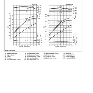 May include: A technical diagram titled "Performance Curves" for a Z602-E engine. The graph displays multiple curved lines representing engine performance metrics such as brake horsepower, torque, and engine speed, with measurements in both kW and HP.