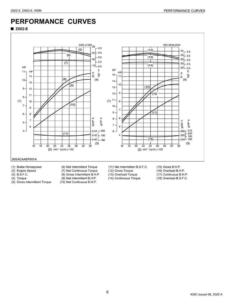 May include: A technical diagram titled "Performance Curves" for a Z602-E engine. The graph displays multiple curved lines representing engine performance metrics such as brake horsepower, torque, and engine speed, with measurements in both kW and HP.