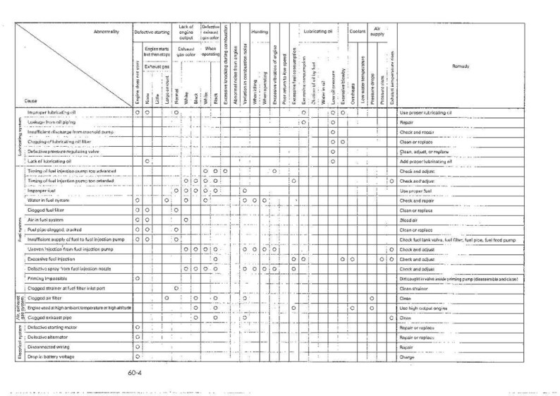 Puede incluir: Un diagrama t&eacute;cnico con un dise&ntilde;o de cuadr&iacute;cula, con columnas para problemas del motor y filas para posibles causas. El gr&aacute;fico incluye texto y c&iacute;rculos que indican las relaciones entre los problemas y las soluciones. El documento est&aacute; etiquetado como "60-4".
