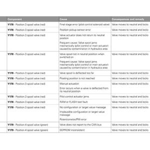 Pode incluir: Um diagrama t&eacute;cnico detalhado da Fendt, exibindo c&oacute;digos de falha, componentes, causas e solu&ccedil;&otilde;es para o sistema 1. Sistema completo do ve&iacute;culo. O gr&aacute;fico inclui informa&ccedil;&otilde;es sobre v&aacute;lvulas de carretel.