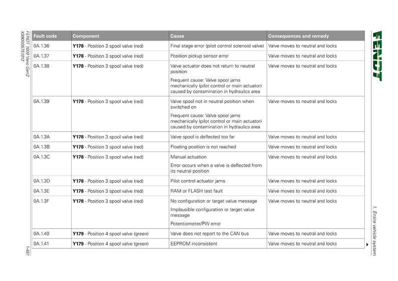 Pode incluir: Um diagrama t&eacute;cnico detalhado da Fendt, exibindo c&oacute;digos de falha, componentes, causas e solu&ccedil;&otilde;es para o sistema 1. Sistema completo do ve&iacute;culo. O gr&aacute;fico inclui informa&ccedil;&otilde;es sobre v&aacute;lvulas de carretel.