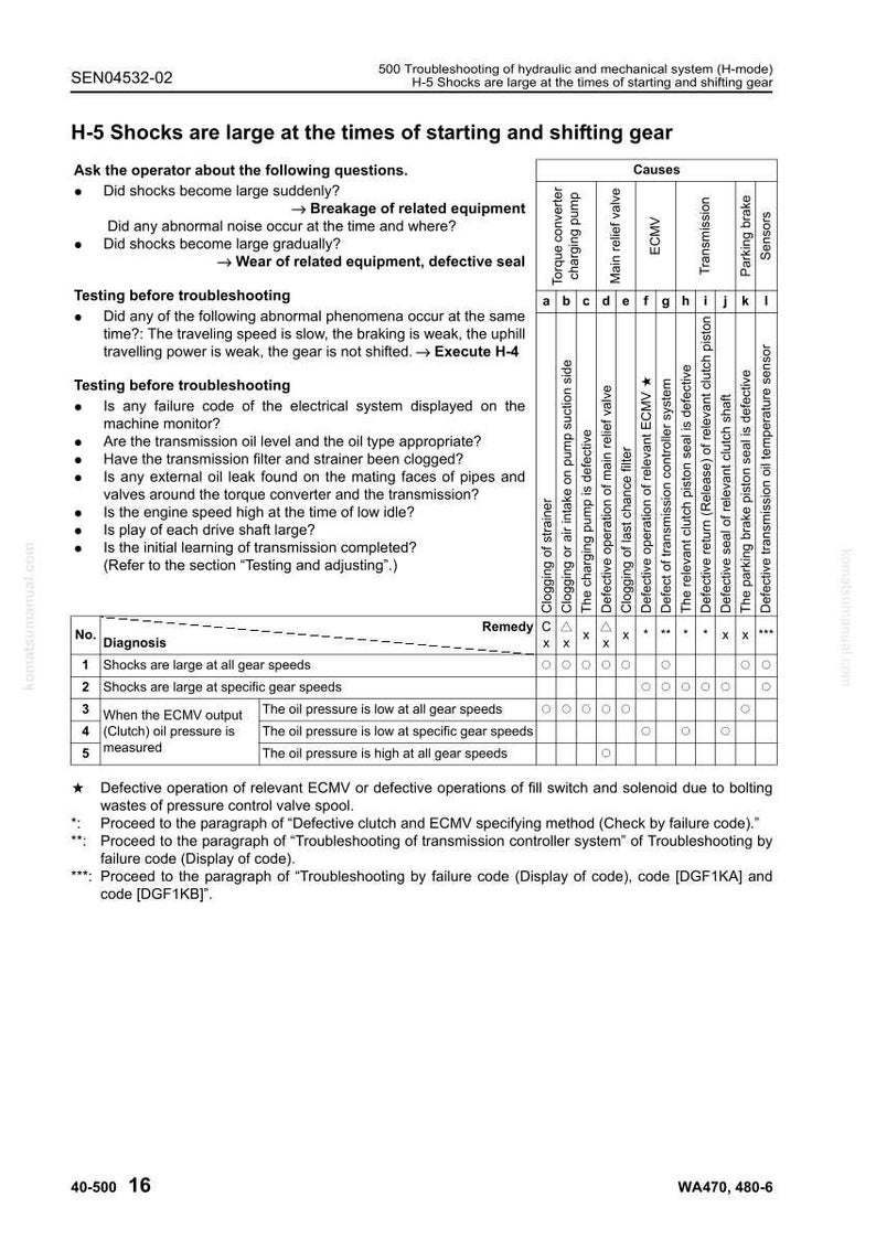 Komatsu WA470-6 WA480-6 Hjullastare Servicemanual PDF Ladda ner bild 9