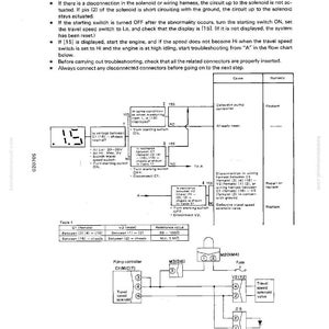 Może przedstawiać: Schemat techniczny systemu zaworu elektromagnetycznego prędkości jazdy, z krokami rozwiązywania problem&oacute;w i schematem blokowym. Wyświetlacz cyfrowy pokazuje "1.5". Tekst zawiera "Disconnection in travel speed solenoid valve system is displayed".