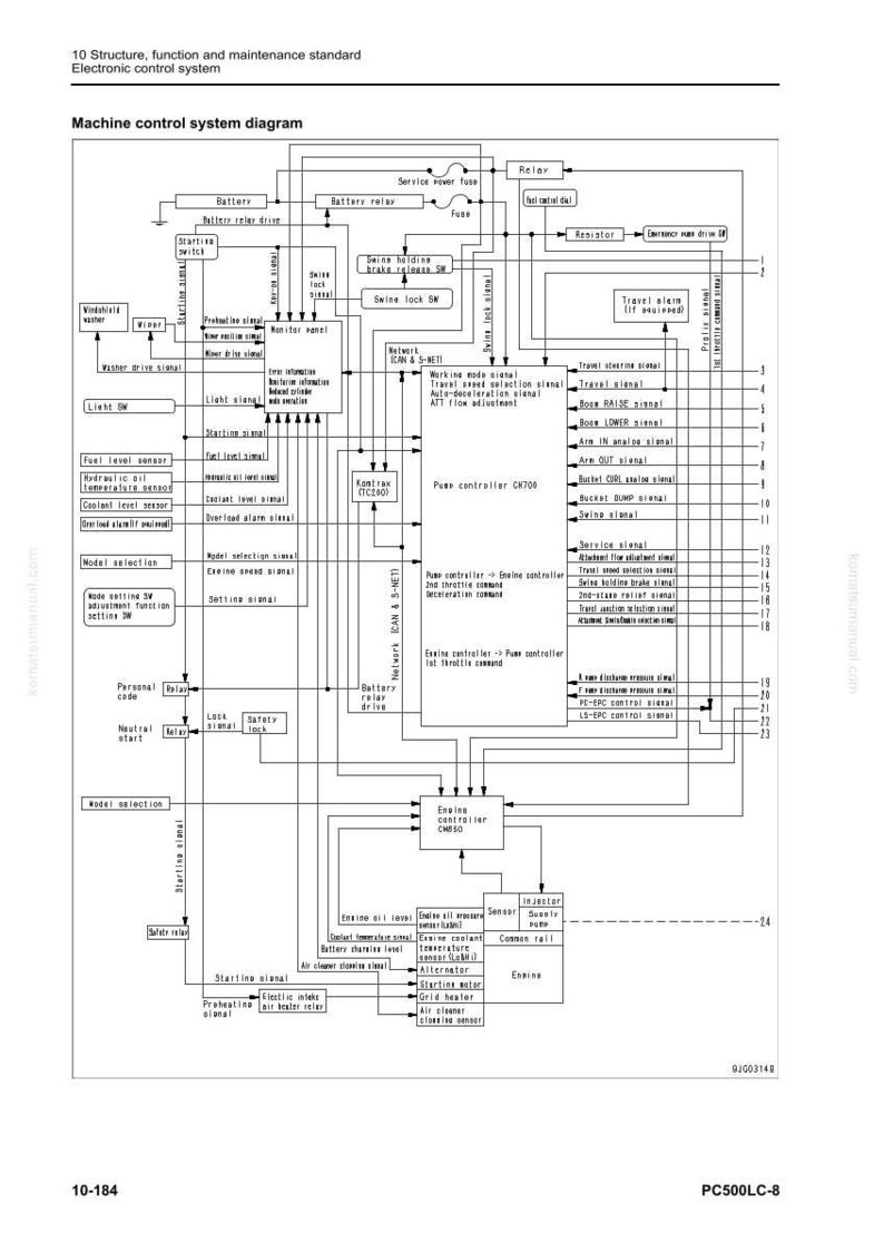 May include: Diagram of a machine control system, with text labels and interconnected boxes. The diagram includes components like relays, fuses, and controllers, with labels such as "Battery," "Engine," and "Sensor." The diagram is labeled "Machine control system diagram."