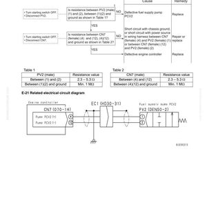 May include: Diagram illustrating troubleshooting steps for an E-21 error code related to the fuel supply pump PCV2 system. Includes tables with resistance values and a related electrical circuit diagram. The text is in black and white.