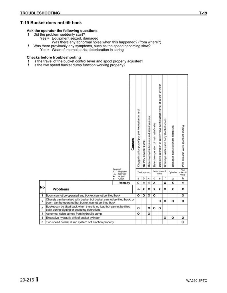 May include: Troubleshooting guide for a T-19 bucket that does not tilt back. The document includes a table with potential causes and remedies for the issue. Text includes questions to ask the operator and checks to perform.