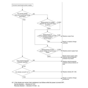 May include: A troubleshooting flowchart for a charger, addressing the issue of a battery failing to charge. It outlines voltage checks, component inspections, and corrective actions such as fuse replacement and controller repair.