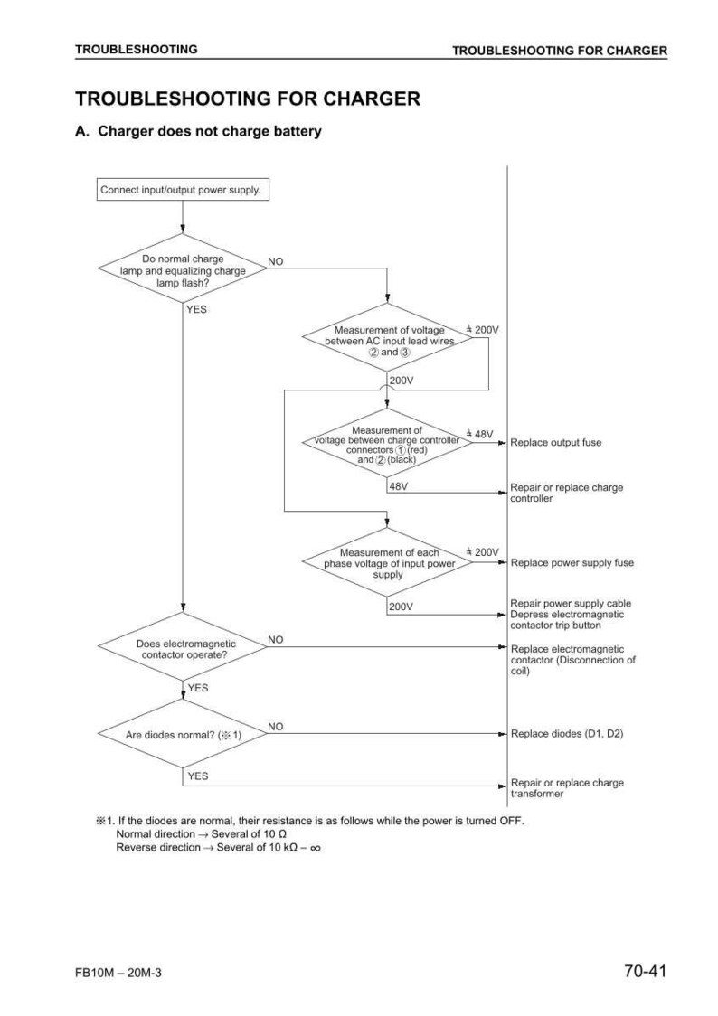 May include: A troubleshooting flowchart for a charger, addressing the issue of a battery failing to charge. It outlines voltage checks, component inspections, and corrective actions such as fuse replacement and controller repair.