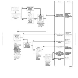 May include: A troubleshooting flowchart titled "No Data Received By WebCARE." The diagram uses boxes, arrows, and text to guide users through a series of diagnostic steps. The chart includes sections for causes and remedies.