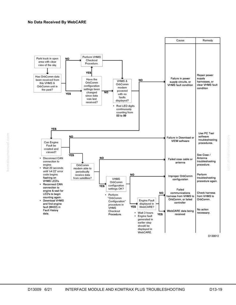 May include: A troubleshooting flowchart titled "No Data Received By WebCARE." The diagram uses boxes, arrows, and text to guide users through a series of diagnostic steps. The chart includes sections for causes and remedies.