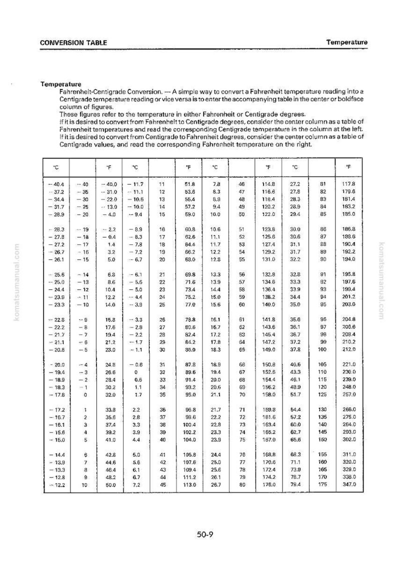 Puede incluir: Tabla de conversi&oacute;n de temperaturas Fahrenheit-Cent&iacute;grados. La tabla muestra equivalencias de temperatura, con valores de -40 a 347 grados, para una f&aacute;cil conversi&oacute;n.