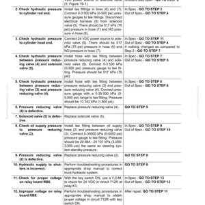 May include: A troubleshooting guide for radiator shutters, featuring a table with numbered procedures. The text includes instructions for checking hydraulic pressure, voltage, and other components. Measurements are in psi and kPa.