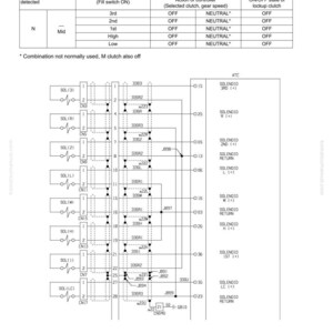 May include: Diagram of an automotive system with a table detailing troubleshooting steps. The table lists clutch failures and remedies. The diagram includes electrical components, labeled with codes and connections, and is labeled "Troubleshooting".