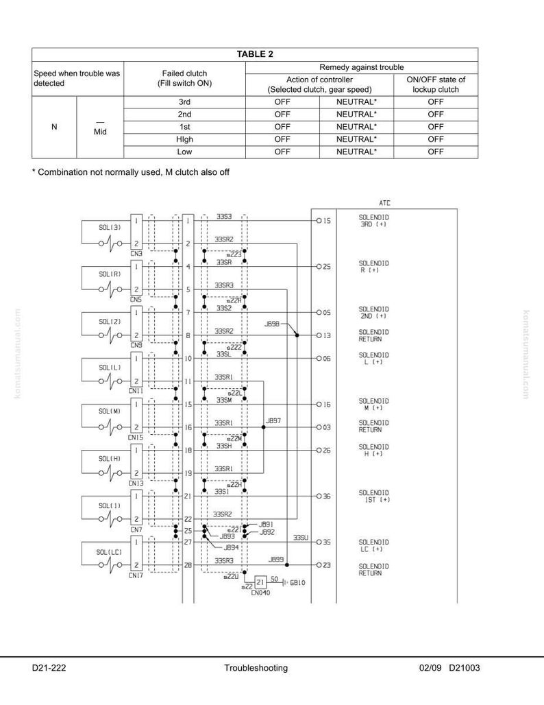 May include: Diagram of an automotive system with a table detailing troubleshooting steps. The table lists clutch failures and remedies. The diagram includes electrical components, labeled with codes and connections, and is labeled "Troubleshooting".