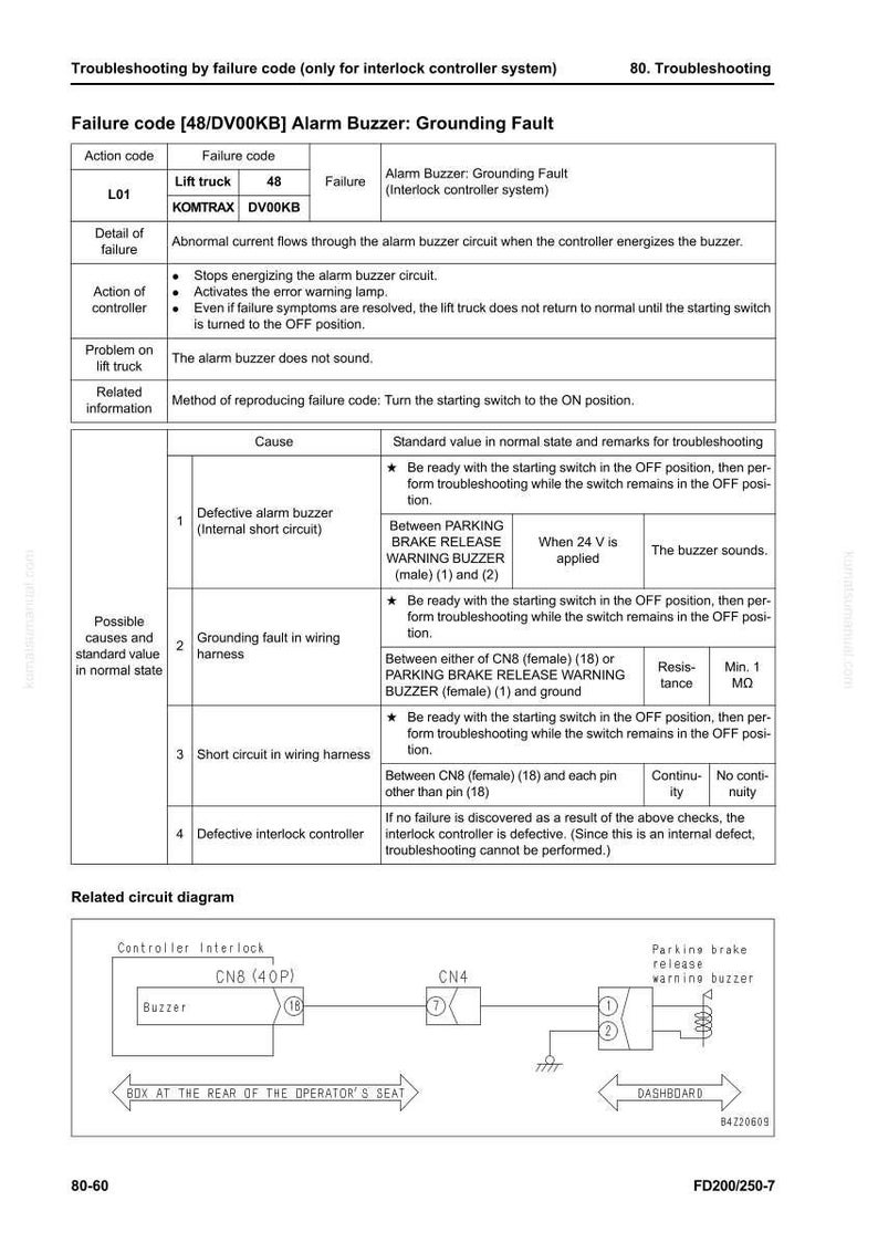 May include: Troubleshooting guide for a lift truck alarm buzzer, detailing failure codes and circuit diagrams. Includes information on grounding faults, short circuits, and interlock controller issues. Features diagrams and troubleshooting steps.